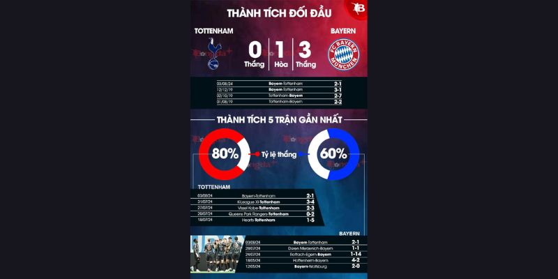 Phân tích phong độ Tottenham với Bayern