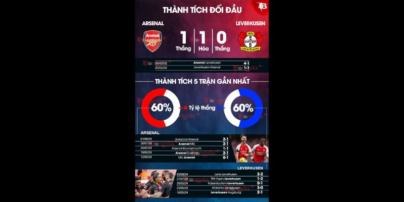 Phân tích phong độ Arsenal với Leverkusen